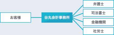 谷丸会計事務所からのご提案